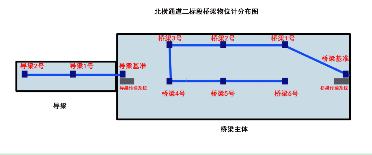 錨索計,應變計,鋼筋計,壓力盒,軸力計,靜力水準儀,激光測距儀,固定式測斜儀,水位計,全向位移計,橋梁監測,基坑監測,邊坡監測,鐵塔監測,沉降監測